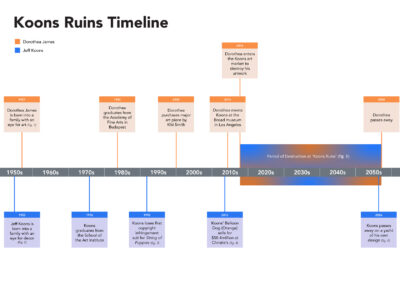 Koons Ruins Timeline
